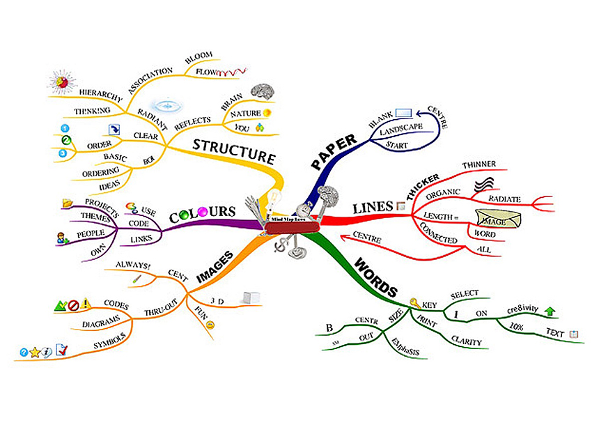 Sahipler ve Üst Yönetim Zihin Haritaları (Mind Map) ile İş&İnsan Yönetimi ve Liderlik Eğitimi